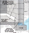 Diagram showing how our baseboard drain pipe system drains water from concrete block walls in Malden
